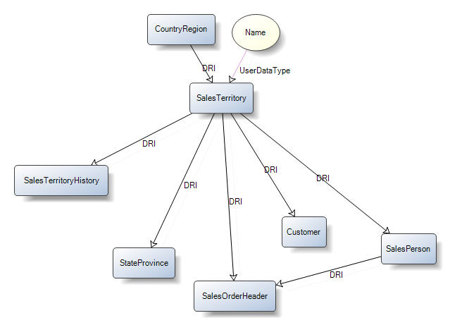 Include graphical dependencies - graphs that visually display dependency information